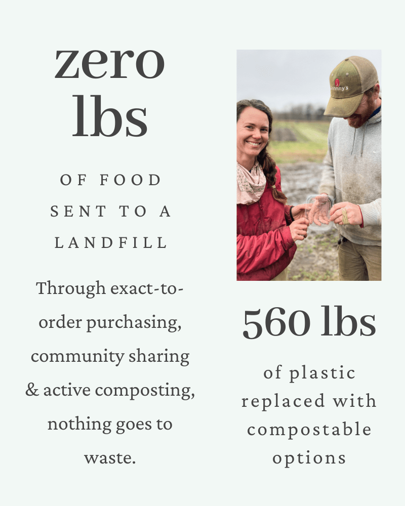 In 2021, Fresh Harvest sent zero lbs of food waste to the landfill! Through exact-to-order purchasing, community sharing and active composting, nothing goes to waste. Fresh Harvest replaced 560 lbs of plastic with compostable options.