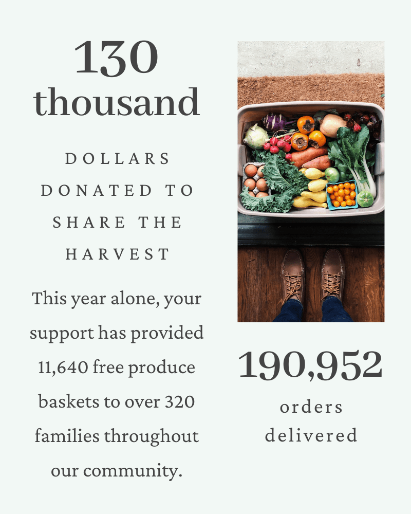 $130,000 was donated to our Share the Harvest program, providing 11,640 free produce baskets to over 320 families throughout Atlanta and Clarkston. 190,952 orders were delivered to Fresh Harvest customers in 2021.