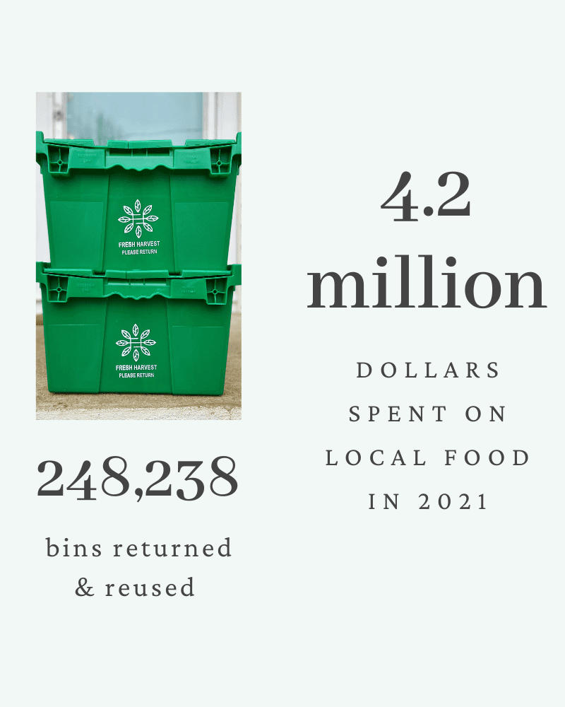 248,238 Fresh Harvest bins were returned and reused in 2021. $4.2 million was spent on local food in 2021 between our partner farmers and artisans.